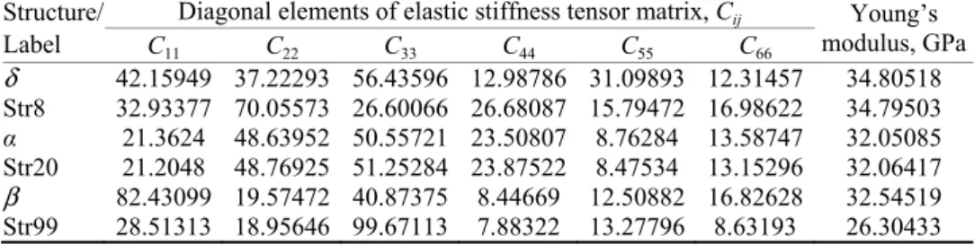 TABLE  IV.  Comparison  of  the  mechanical  properties  of  the  ab initio  predicted  crystal  structures and the minimised experimental polymorphs of pyrazinamide 