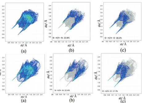 Fig. 5. 2D finger print short contact plots of the experimental  δ  polymorph (first row) and Str8  (second row) with (a) 100 % contribution of all atoms to the Hirshfeld surface, (b) resolved 