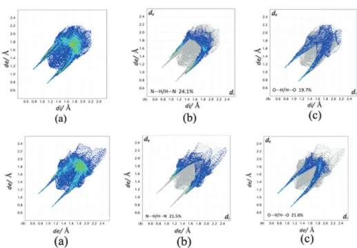 Fig. 7. 2D finger print short contact plots of the experimental  β  polymorph (first row) and  Str99 (second row) with (a) 100 % contribution of all atoms to the Hirshfeld surface, (b) 