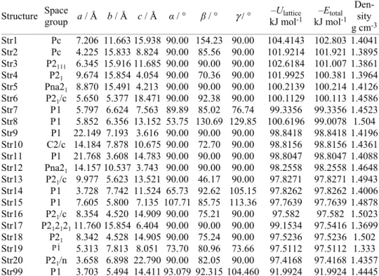 TABLE  I.  List  of  lowest  energy  conformers  identified  via  ab initio CSP  together  with  the  reproduced experimental polymorphs ( δ,  α and  ) of pyrazinamide 