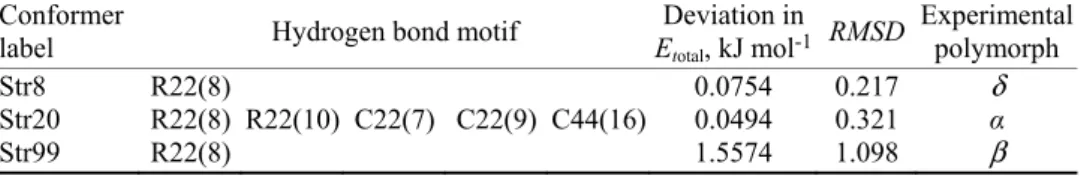 TABLE  III.  List  of  the  common  graph  sets  for  the  experimental  polymorphs  and  corresponding ab initio predicted crystal structures 