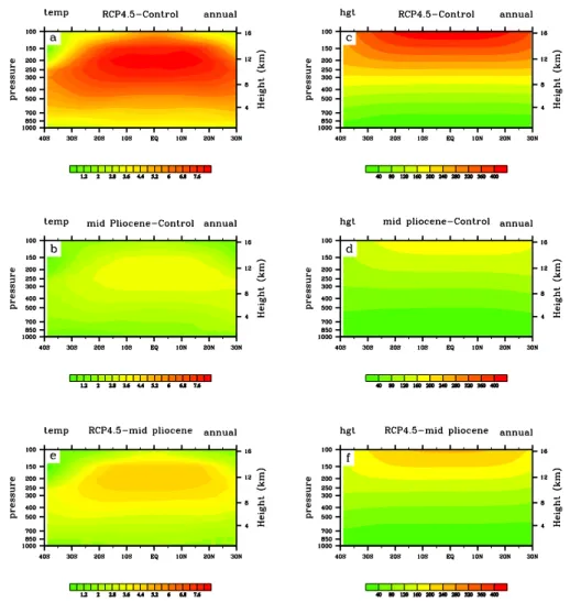 Fig. 6. Zonal average air temperature anomalies (units: ◦ C) (a) between RCP4.5 and control run, (b) between mid-Pliocene and control run