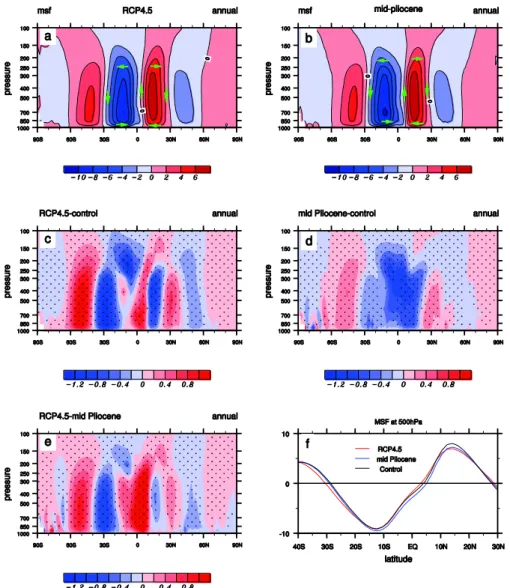 Fig. 1. Climatological annual average mass stream function (units: 10 10 kg s −1 ) simulated by RCP4.5 (a) and mid-Pliocene (b)