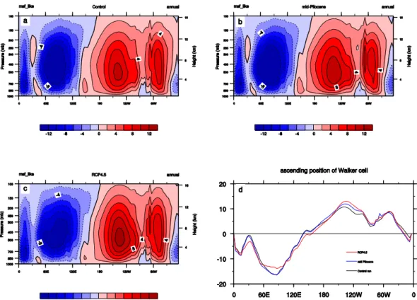 Fig. 4. MSF-like function (units: 10 10 kg s −1 ) simulated by three different simulations (control run, mid-Pliocene, and RCP4.5 scenario) as displayed in (a–c), respectively, and the MSF-like function at 500 hPa used for description of the longitudinal p