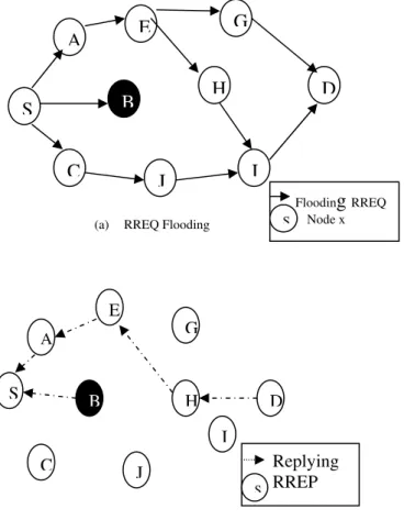 Figure 1. Diagram of a black hole attack .  2.     AD-HOC ROUTING PROTOCOLS AND BLACK HOLE ATTACK 