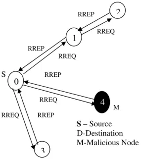 Figure 2. RREQ Broadcast 
