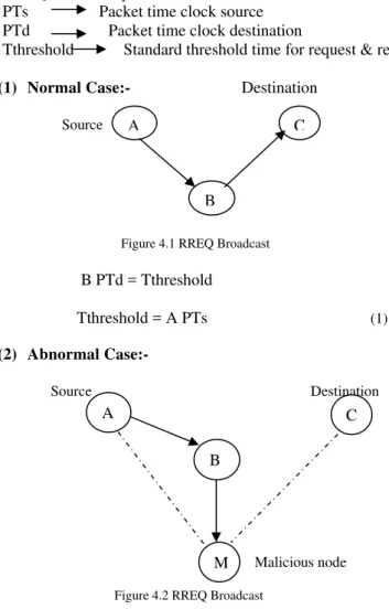 Figure 4.1 RREQ Broadcast 