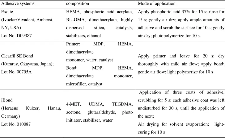 Table 1. Adhesive Systems, Batch Number, Composition, and Application Mode 