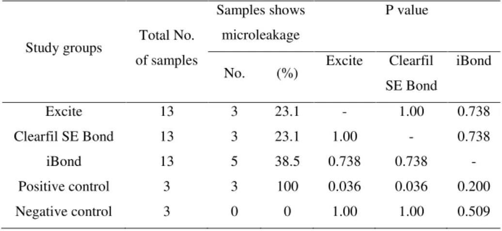 Table 2. Frequency distribution of the samples shows the bacterial microleakage from Fisher's Exact for study groups  during 40 days 