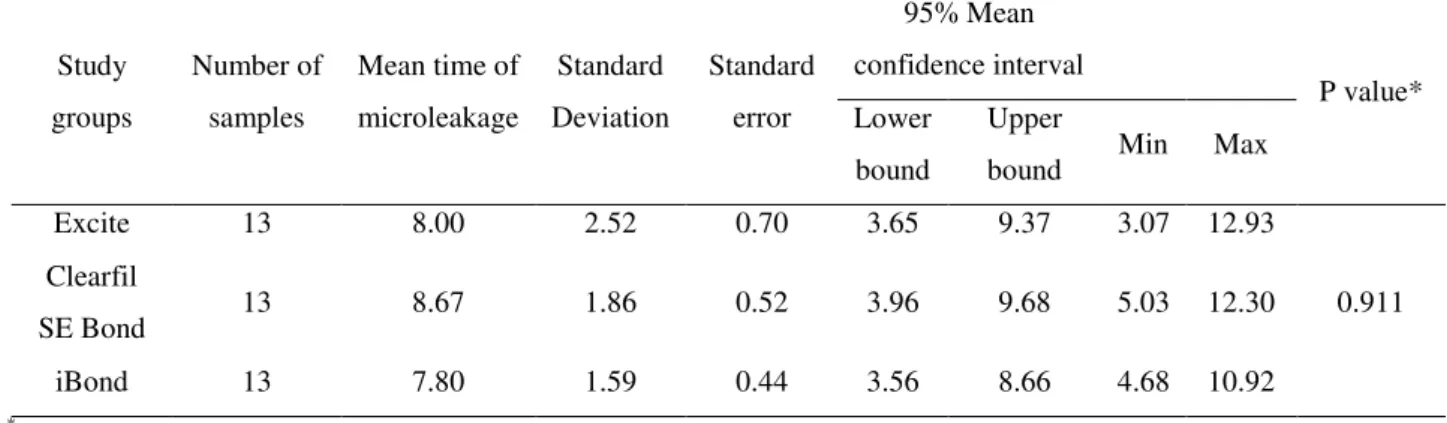 Table 3. Mean time and confidence interval of bacterial microleakage from Kaplan-Meier for study groups during 40  days  Study  groups  Number of samples  Mean time of  microleakage  Standard  Deviation  Standard error  95% Mean  confidence interval  P val