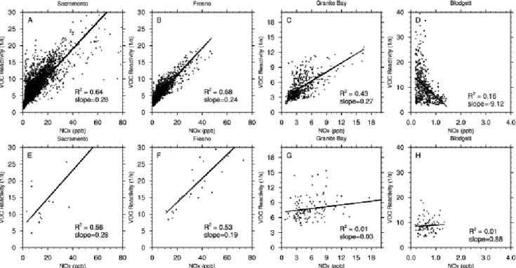Fig. 4. Total R OH,VOC (s −1 ) as a function of NO x concentrations (ppb), as modeled (a–d) and measured (e–h) in four locations: Sacramento (a, e), Fresno (b, f), Granite Bay (c, g), and Blodgett Forest (d, h)
