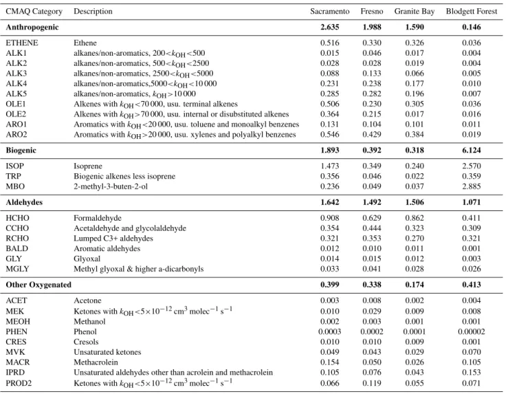 Table 1. Average morning modeled R OH,VOC for four VOC categories: anthropogenic, biogenic, aldehydes, and other oxygenated VOC.