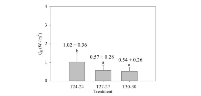 Figure 5.  Mean  values and standard deviations  for estimation of convection heat dissipation (Q R ) for  each treatment tested