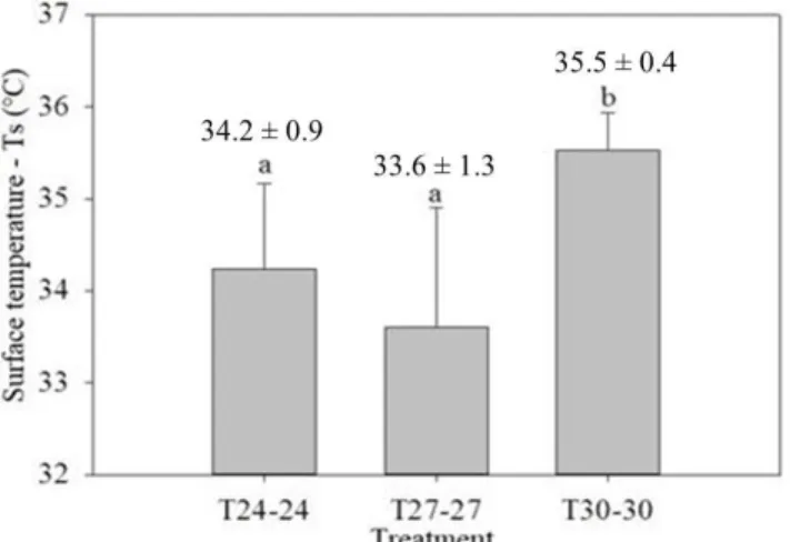 Figure 3. Mean values and standard deviations of the surface temperature for each treatment tested