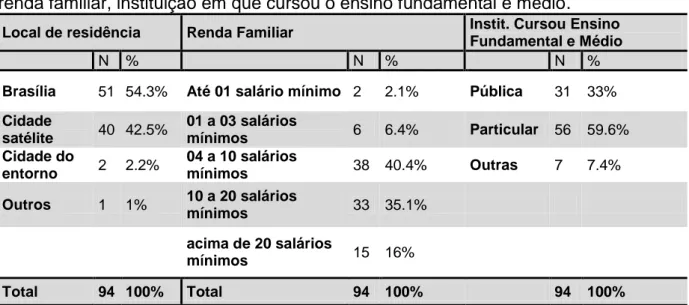 Tabela  -2  Dados  de  caracterização  da  amostra,  referentes  ao  local  de  residência,  renda familiar, instituição em que cursou o ensino fundamental e médio