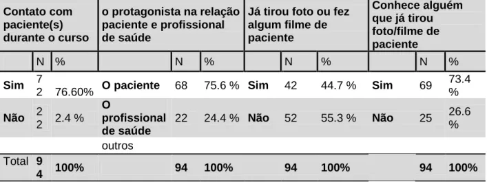 Tabela  4  Dados  que  demostram  a  interação  entre  profissional  de  saúde  com  os  pacientes, sobre: contato com paciente(s) durante o curso, quem é o protagonista na  relação  paciente  e  profissional  de  saúde,  se  já  tirou  foto  ou  fez  algu