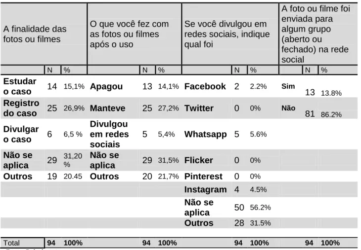 Tabela  7  Dados  referentes  a  postura  do  profissional  de  saúde  quanto  a  captura  e  finalidade de imagem e/ou vídeos de pacientes e a divulgação nas redes sociais