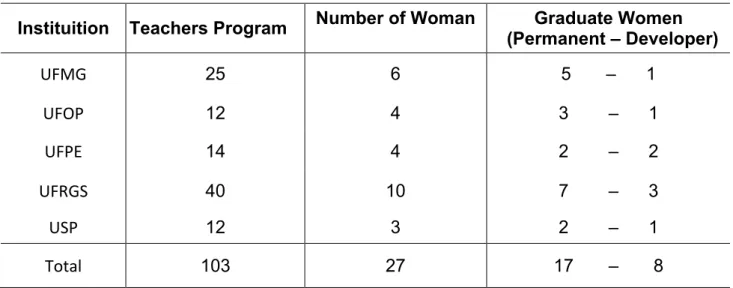 Table   1.   Distribution   of   women   in   graduate   programs    Strict   Sensu    mineral   engineering   from   Brazil
