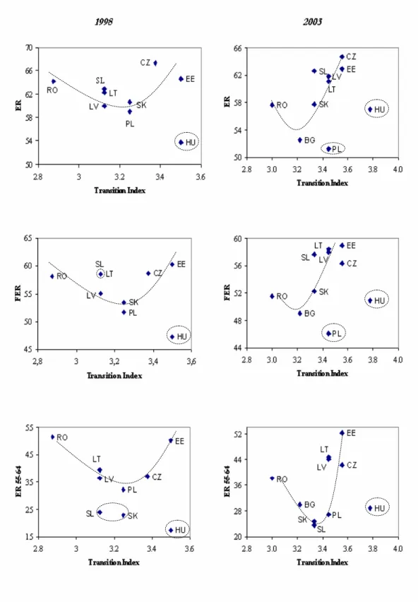 Figure 6. Progress in transition and employment performance 