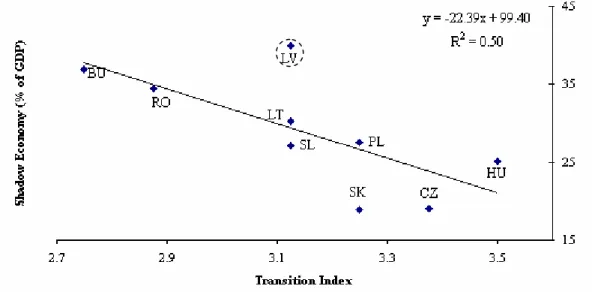 Figure 7. Correlation Between Transition Index and the Size of Shadow Economy (CEC-9*, 2000) 