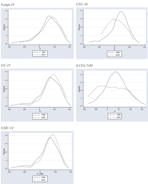 Figure 8. Kernel Density estimations for the regional employment rates in 1999 and 2003 