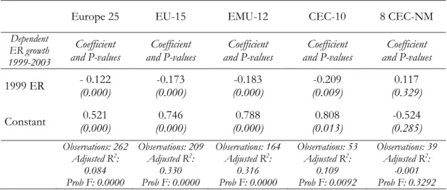 Table 3. Beta Convergence of regional employment rates 