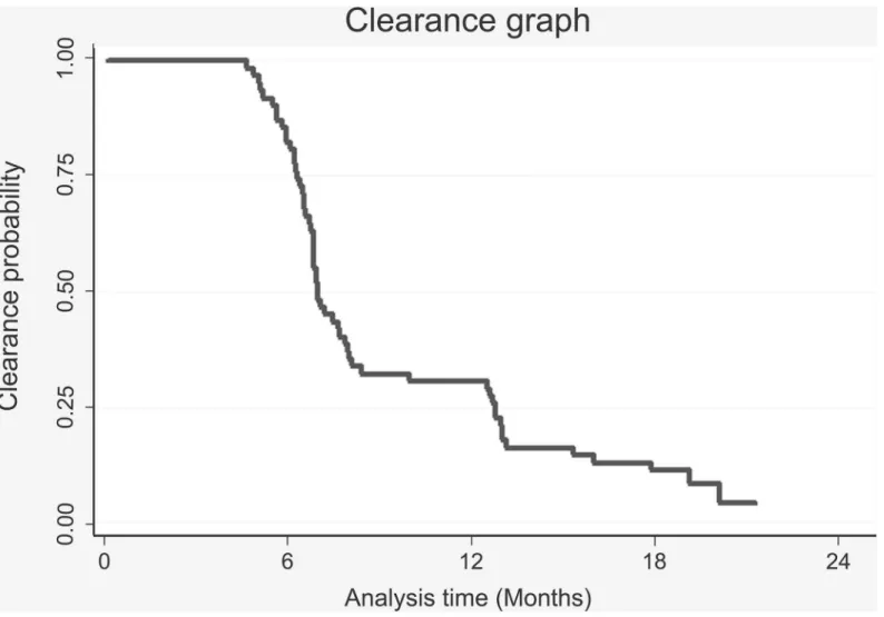 Fig 3. The time taken to clear Chlamydia trachomatis infection in the cohort of females initially infected by HPV and C
