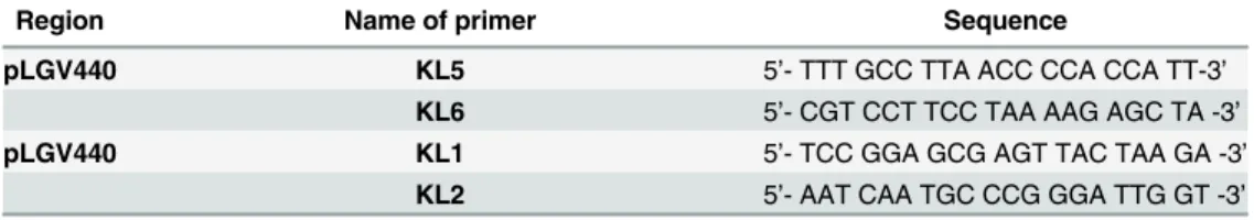 Table 1. Primers used for amplifying Chlamydia trachomatis.