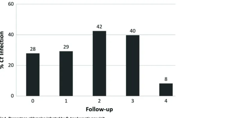 Fig 1. Percentage of females infected by C. trachomatis per visit.