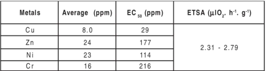 Table 1  Values of the EC50 for the sediments of Boa ViagemslateMAverage(ppm)EC50(ppm) E T S A ( µµµµµ l O 2 