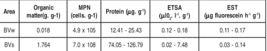 Table 2 Organic matter (g. g -1 ), MPN (cells. g -1 ), protein (µg. g -1 ), ETSA (µl 0