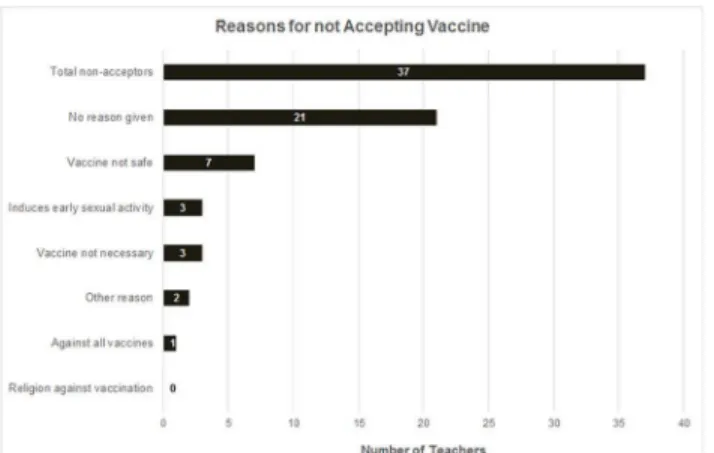 Fig 1. Reasons for not allowing daughter to receive HPV vaccination. Shows reasons why teachers would not allow a daughter to receive HPV vaccine.