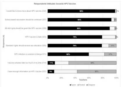 Fig 2. Participants ’ responses to various statements. Shows participants ’ responses on a Likert scale: