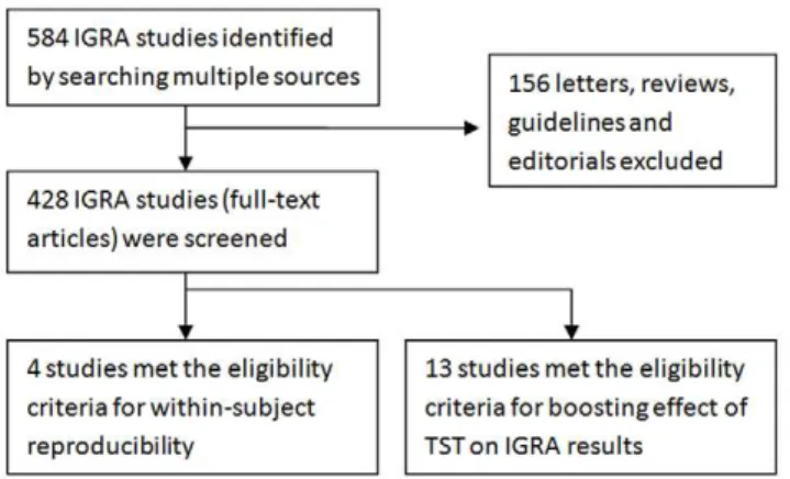 Table 1 shows the results of the reproducibility studies. As shown in the table, a total of four studies were included.