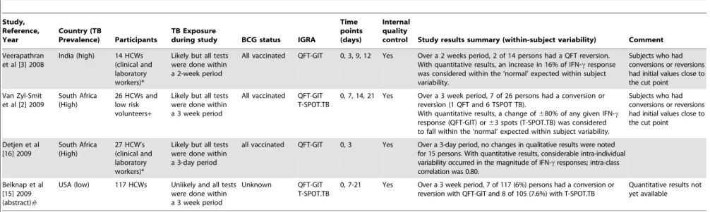 Table 1. Studies on within-person variability of Interferon gamma release assays in high and low burden countries