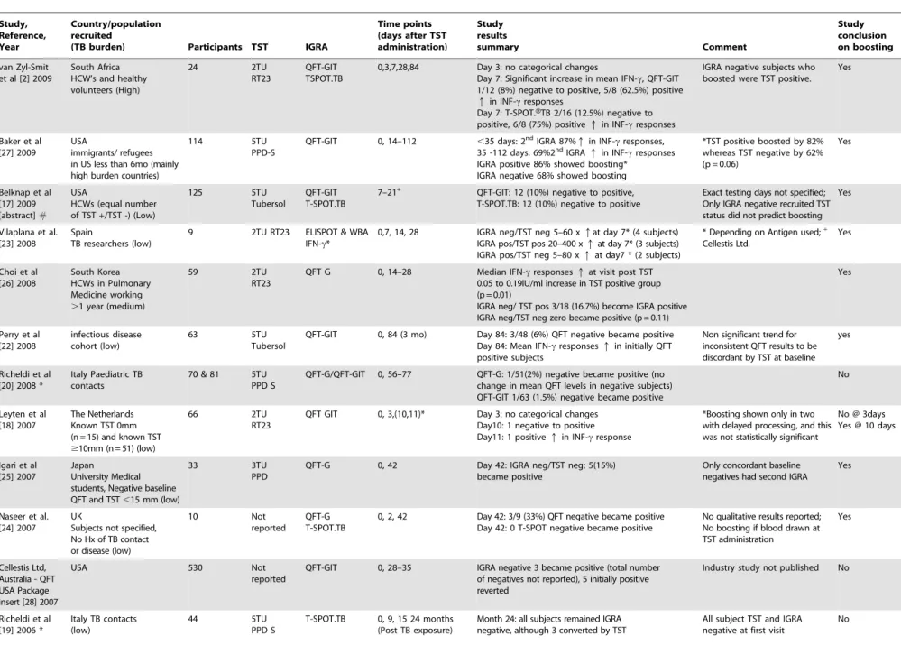 Table 2. Studies on boosting effect of tuberculin skin test on IGRA results. Study, Reference, Year Country/populationrecruited