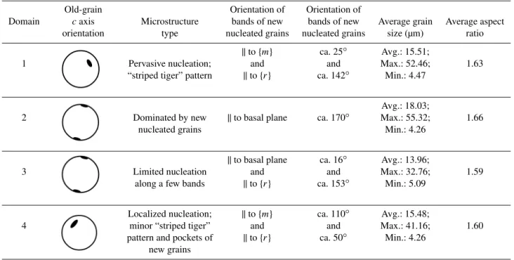 Table 1. Summary of microstructures.