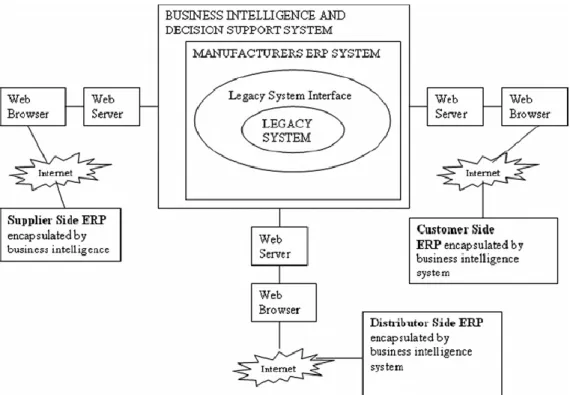 Figure 1 - Highly integrated supply chain