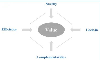 Figure 2 - Sources of value creation in e-business 