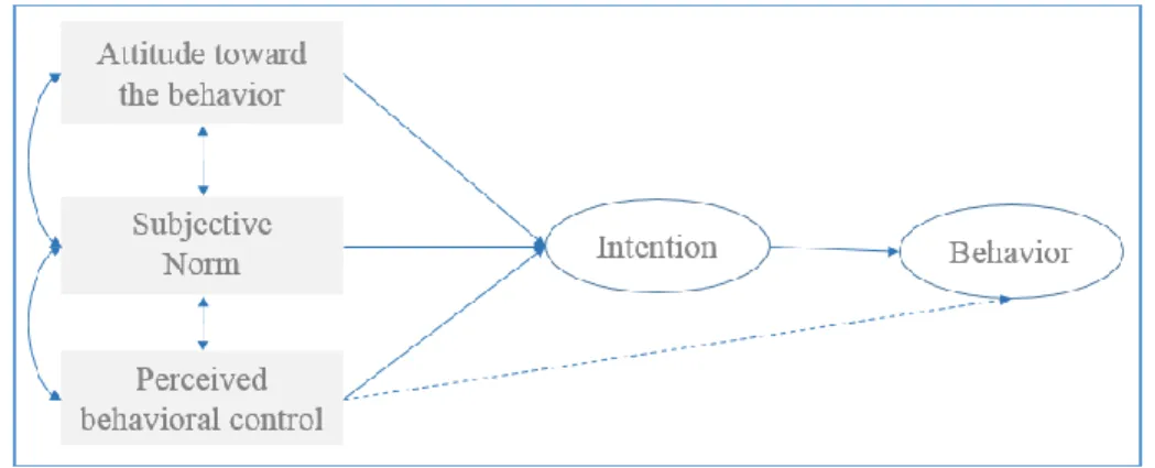 Figure 5 - TPB Model 