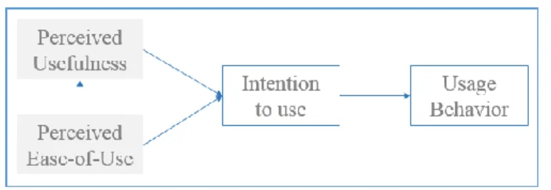 Figure 6 - Technology Acceptance Model 