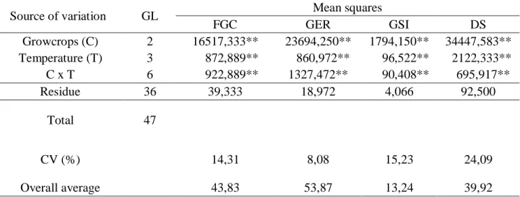 Table  2.  Germination  (%)  of  seeds  of  lettuce  cultivars  at  different  temperatures