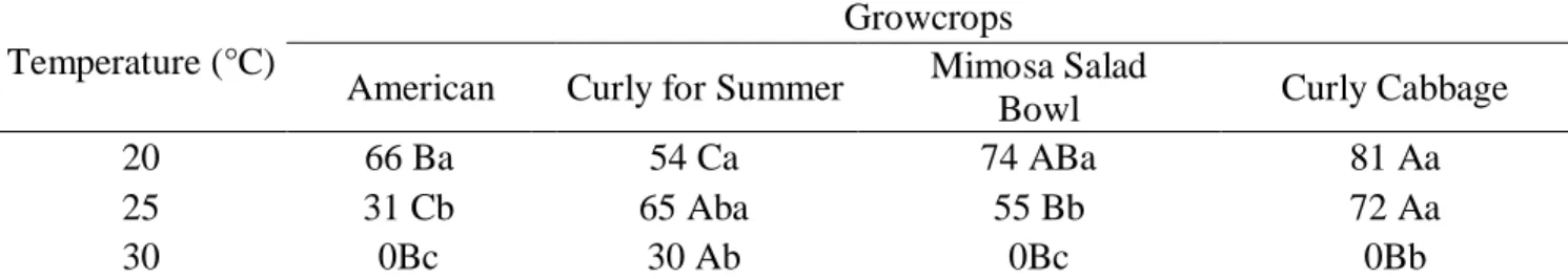 Table  3.  First germination count (%) of seeds of lettuce cultivars at  different temperatures