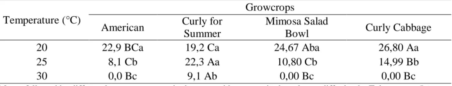 Table 4. Germination speed index (GSI) of seeds of lettuce cultivars at different temperatures