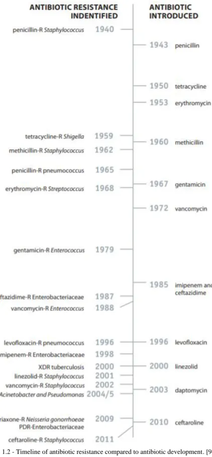 Figure 1.2 - Timeline of antibiotic resistance compared to antibiotic development. [94] 