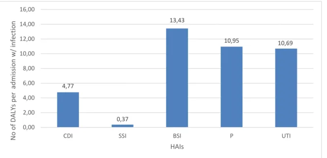 Figure 2.4- Number of DALYs per admission with, at least, one of the six healthcare-associated infections (HAIs), Mainland  Portugal, 2016