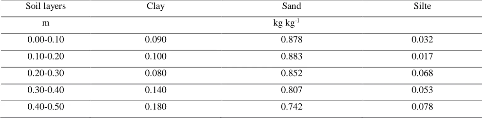 Table 1. Granulometric soil composition and moisture content during data collection for the layers of  the Ultisol.