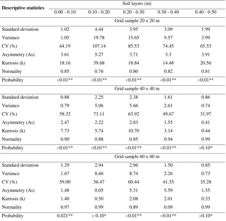Table 2. Descriptive statistics for RP (MPa) on 20 x 20, 40 x 40 and 60 x 60 m grid sample 