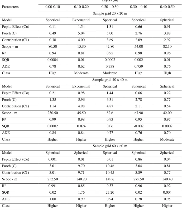 Table 3.  Penetration resistance-adjusted semivariograms (MPa) in 20 x 20 m sample meshes; 40 x 40  m and 60 x 60 m