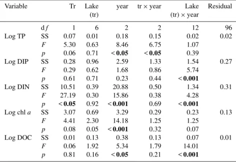 Table 3. Results of the three-way ANOVA testing the effect of treatment (tr : perturbed, unperturbed), lake, year and their interactions on TP, DIP, DIN, chl a and DOC